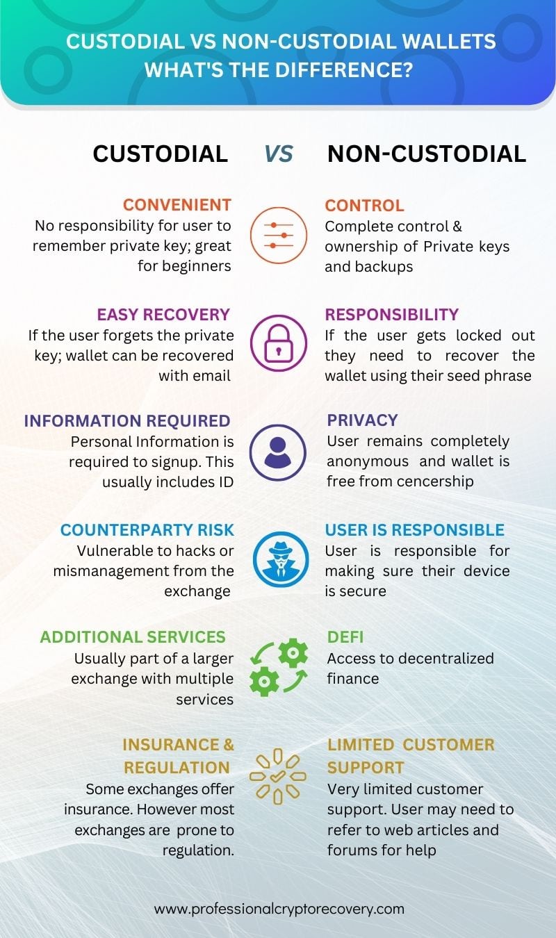 Custodial vs Noncustodial Wallets Infographic