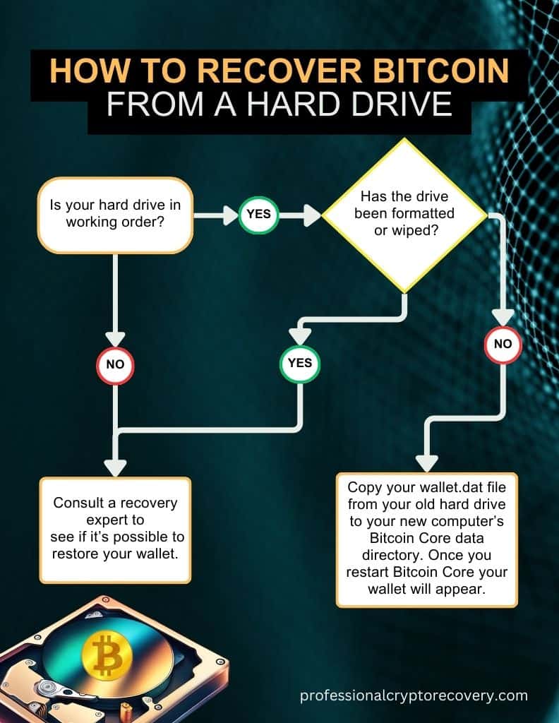 How to recover bitcoin from a hard drive