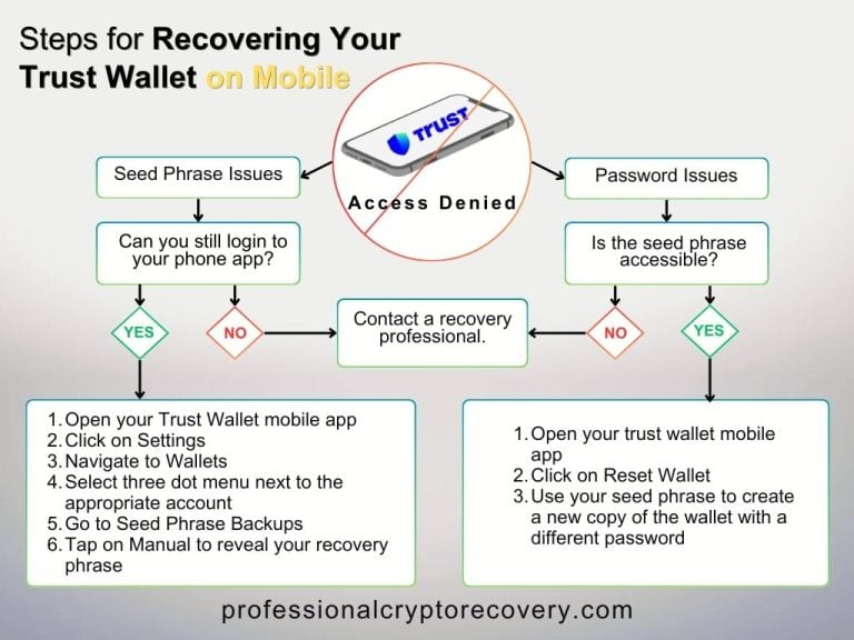 Your Complete Guide to Trust Wallet Recovery on Mobile and PC ...