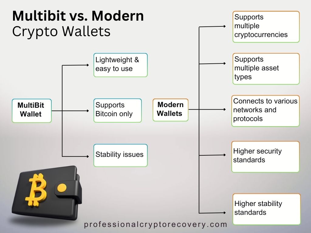 MultiBit vs Modern Crypto Wallets