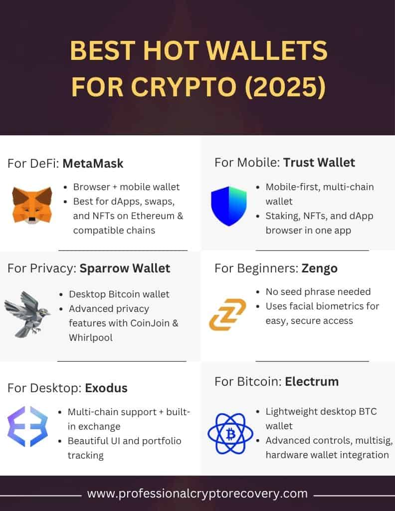 Best Hot Wallets per Category