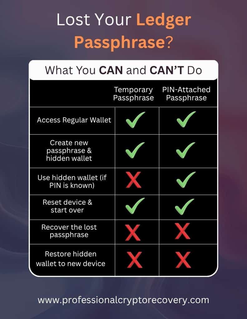 Lost Ledger Passphrase What You Can and Cant Do