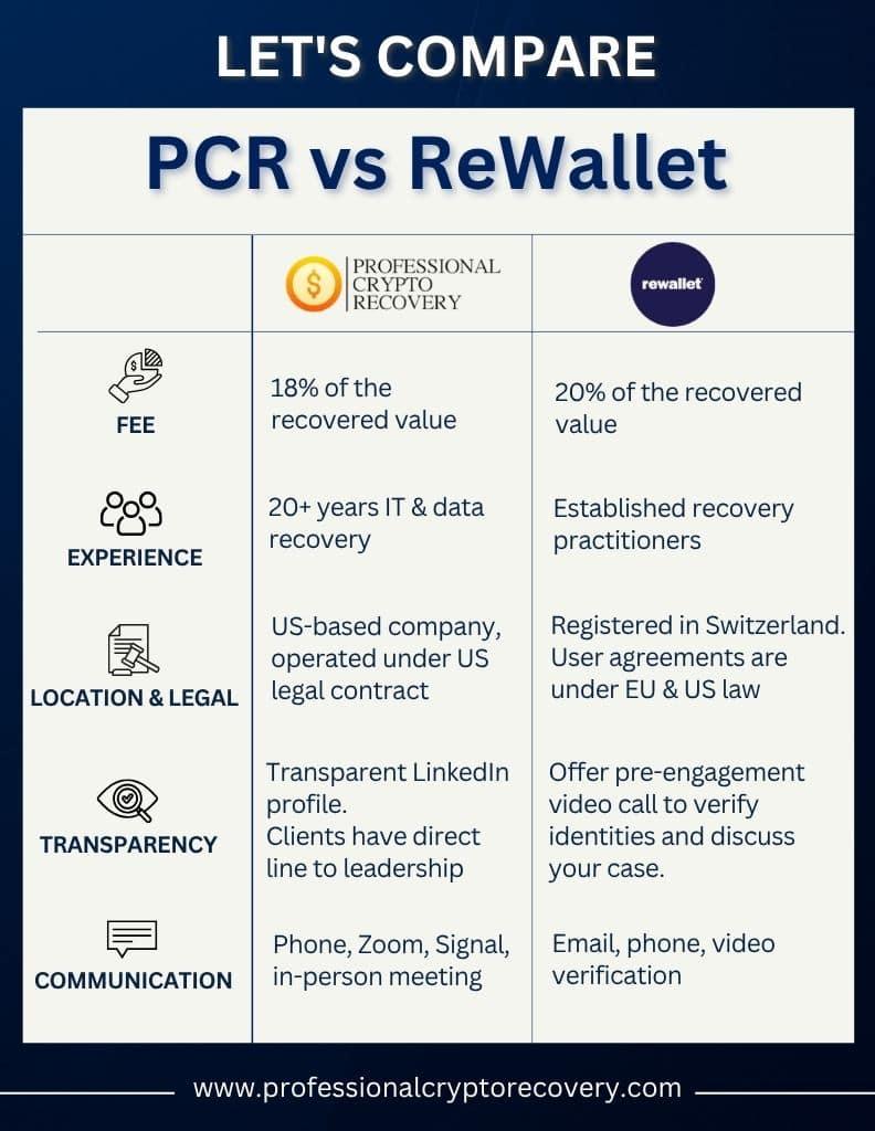 PCR vs ReWallet