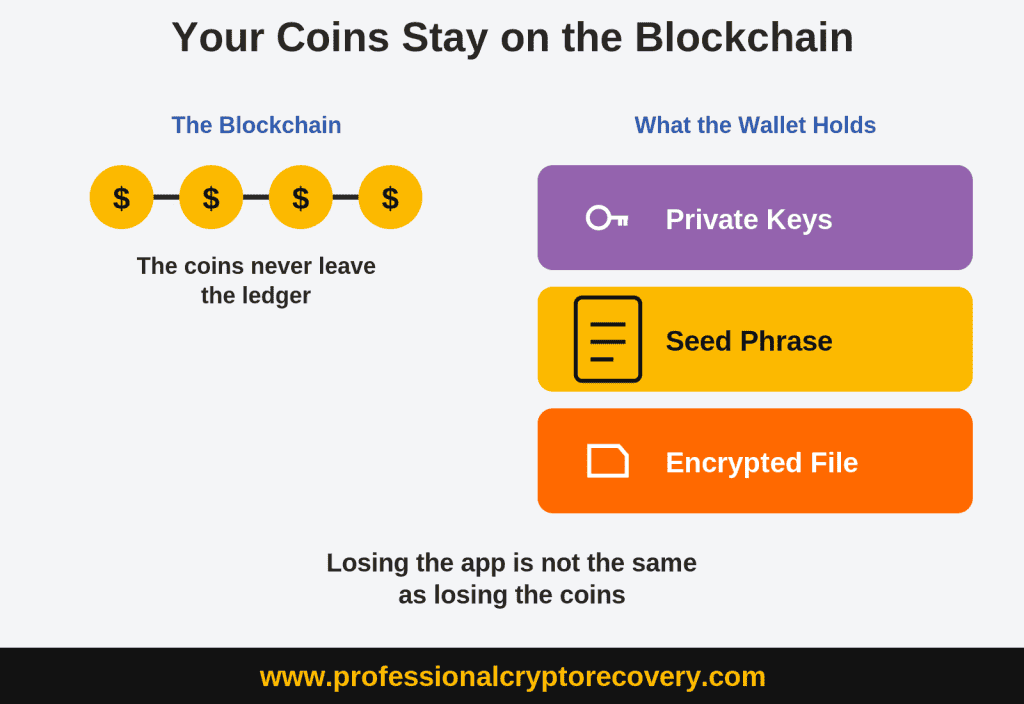 Your Coins Stay on the Blockchain