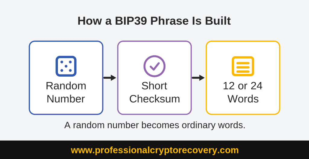 How a BIP39 phrase is built
